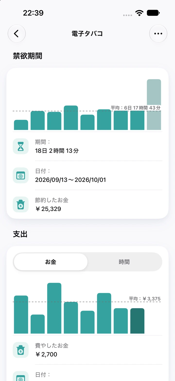 電子タバコのチャート:禁欲期間の棒グラフで、今の18日間がいちばん高く、平均の6日17時間を大きく上回る。下には「支出」チャート