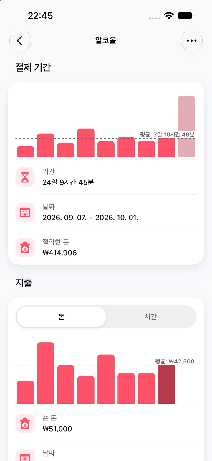 알코올 차트: 절제 기간 막대 9개, 가장 최근 기간 24일 9시간 45분과 아낀 돈 ₩414,906, 그 아래 쓴 돈을 보여 주는 지출 차트