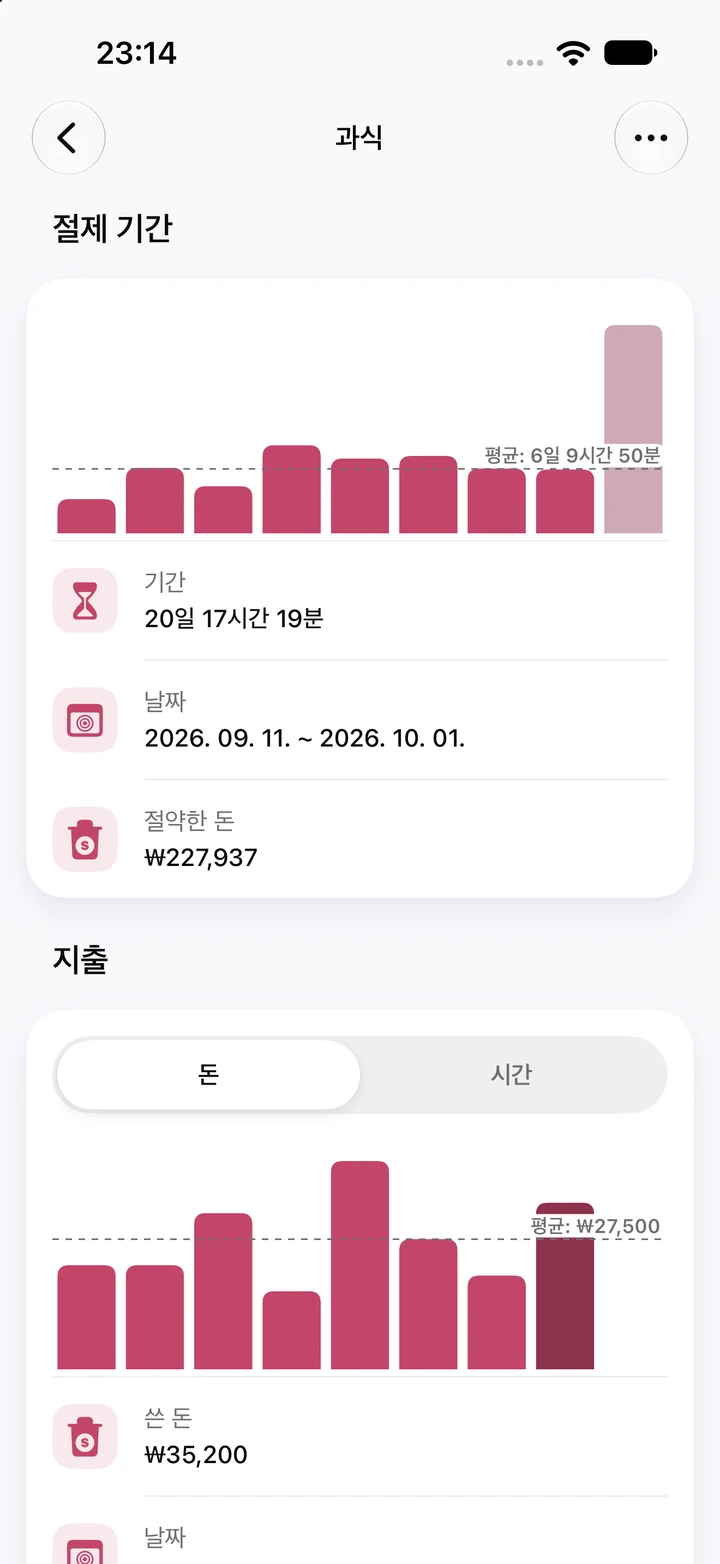 과식 차트: 평균 6일 9시간 50분인 절제 기간 막대 9개, 가장 높은 막대인 현재 기간 20일 17시간 19분, 그 아래 지출 차트