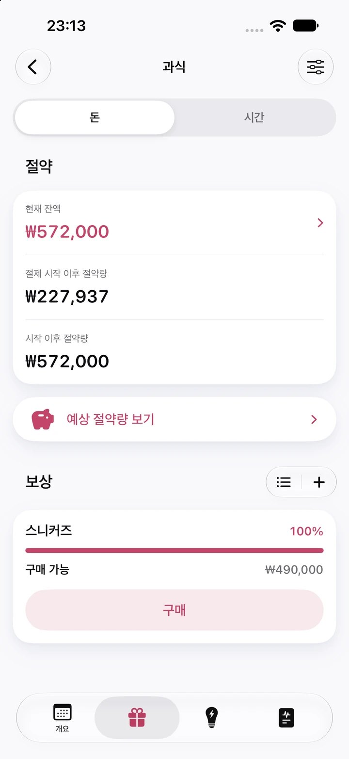 과식 절약 화면: 현재 잔액 ₩572,000, 절제 시작 이후 절약량 ₩227,937, 100% 채워져 구매 가능한 ₩490,000짜리 스니커즈 보상