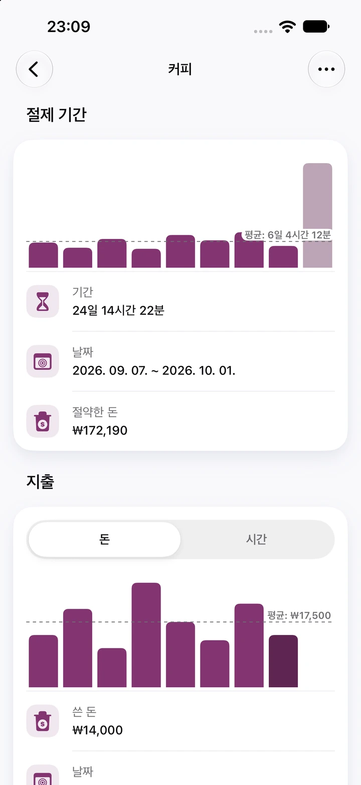 커피 차트: 평균 6일 4시간 12분인 절제 기간 막대, 현재 기간 24일 14시간 22분과 아낀 돈 ₩172,190, 그 아래 지출 차트
