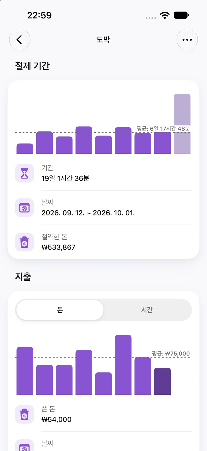 도박 차트: 평균 6일 17시간 48분인 절제 기간 막대 중 가장 높은 현재 기간 19일 1시간 36분, 그리고 재발한 날 쓴 돈을 보여 주는 지출 차트