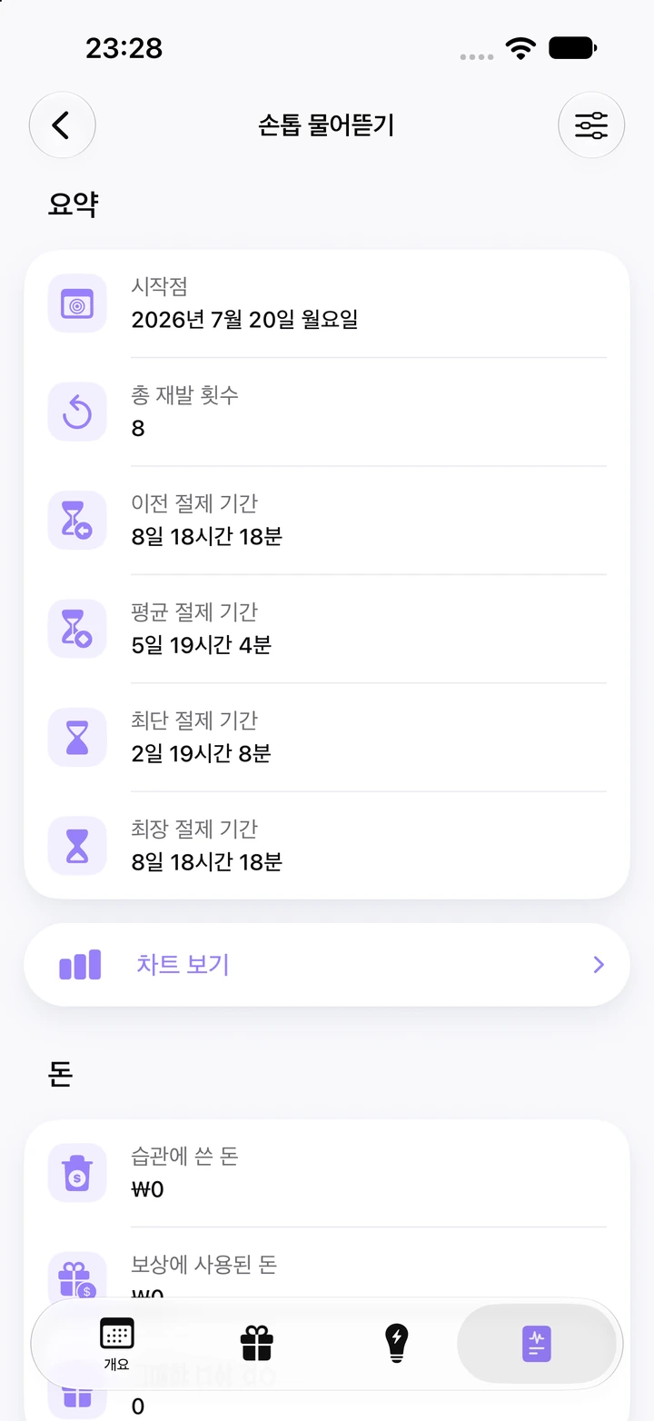 손톱 물어뜯기 통계: 시작점 2026년 7월 20일 월요일, 총 재발 횟수 8, 이전 절제 기간과 최장 절제 기간 모두 8일 18시간 18분, 평균 5일 19시간 4분, 최단 2일 19시간 8분, ‘차트 보기’ 버튼