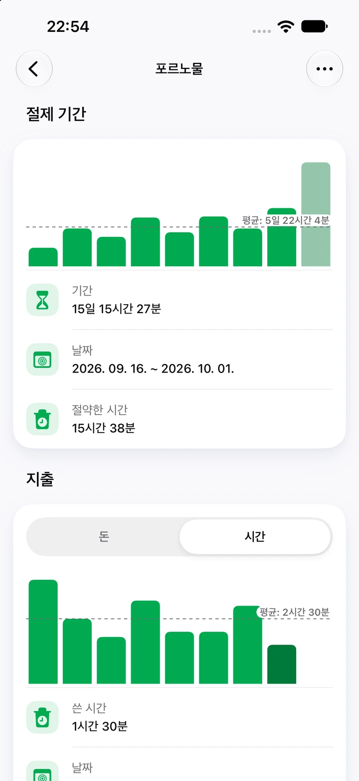 포르노물 차트: 평균 5일 22시간 4분인 절제 기간 막대 중 가장 높은 현재 기간 15일 15시간 27분과 절약한 시간 15시간 38분, 그 아래 쓴 시간 차트
