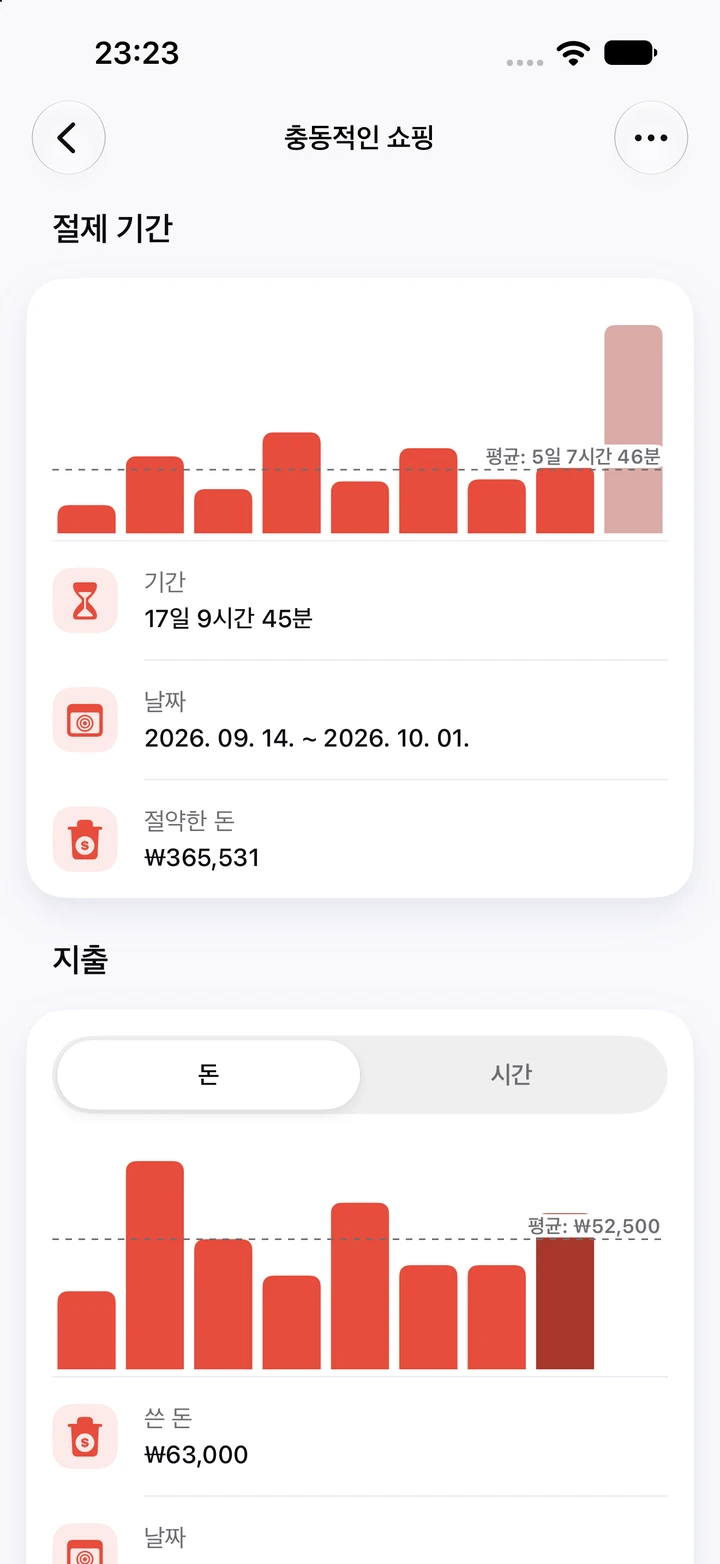 충동적인 쇼핑 차트: 더 짧은 기간 8개와 평균선 5일 7시간 46분 옆에 있는 현재 절제 기간 17일 9시간 45분과 아낀 돈 ₩365,531, 재발마다 쓴 돈을 보여 주는 지출 차트
