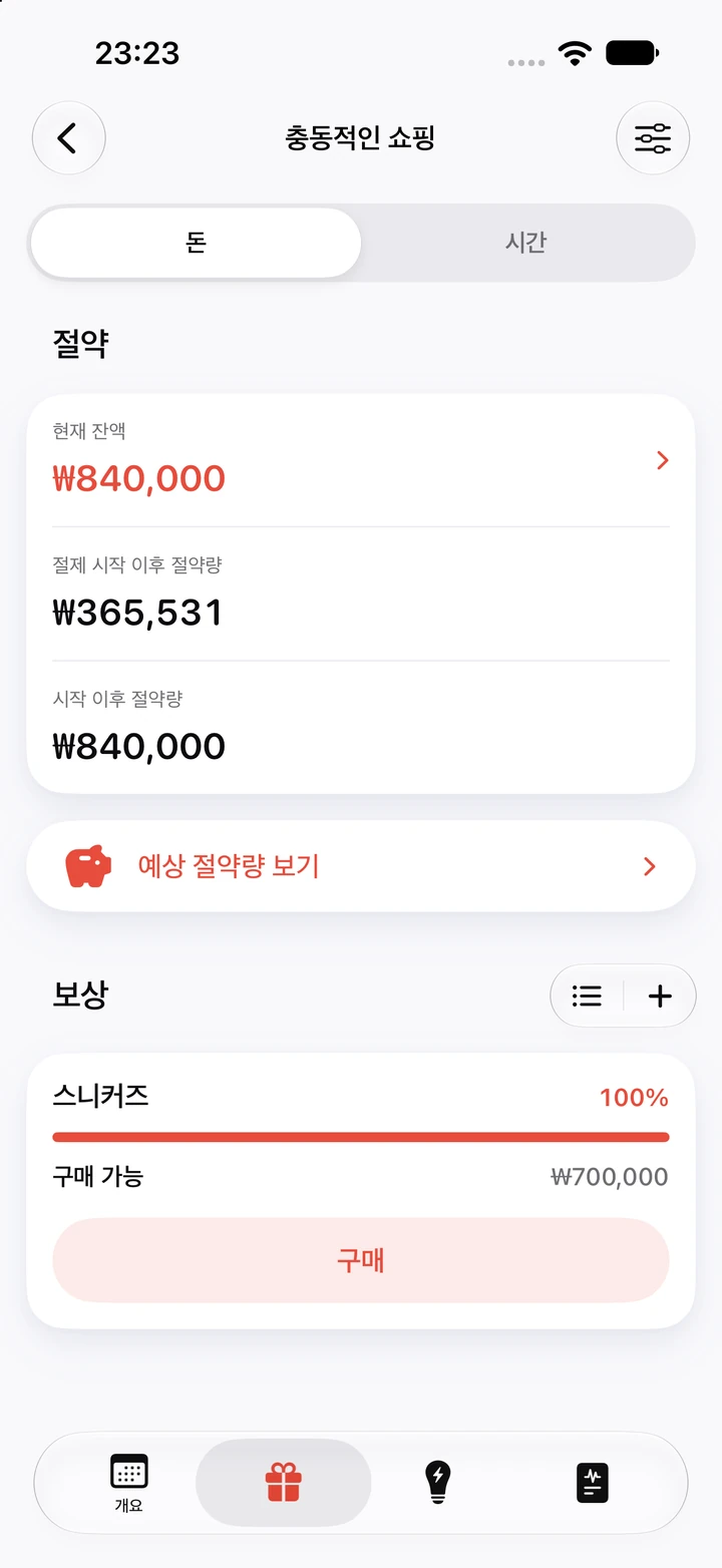 충동적인 쇼핑 절약 화면: 현재 잔액 ₩840,000, 절제 시작 이후 절약량 ₩365,531, 100% 채워지고 구매 버튼이 있는 ₩700,000짜리 스니커즈 보상