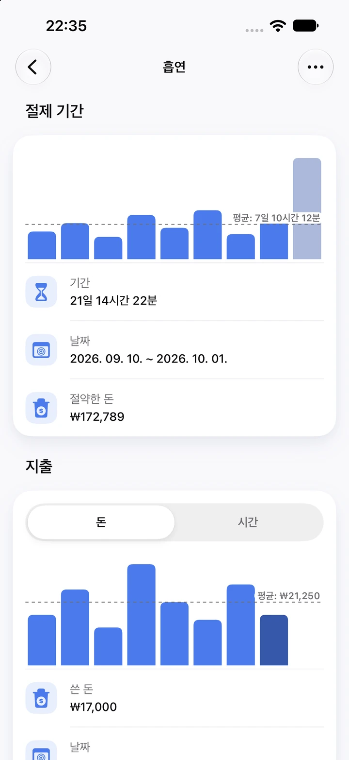 흡연 차트: 절제 기간 막대 9개 중 가장 최근 기간 21일 14시간 22분과 아낀 돈 ₩172,789, 그 아래 재발 때 쓴 돈을 보여 주는 지출 차트
