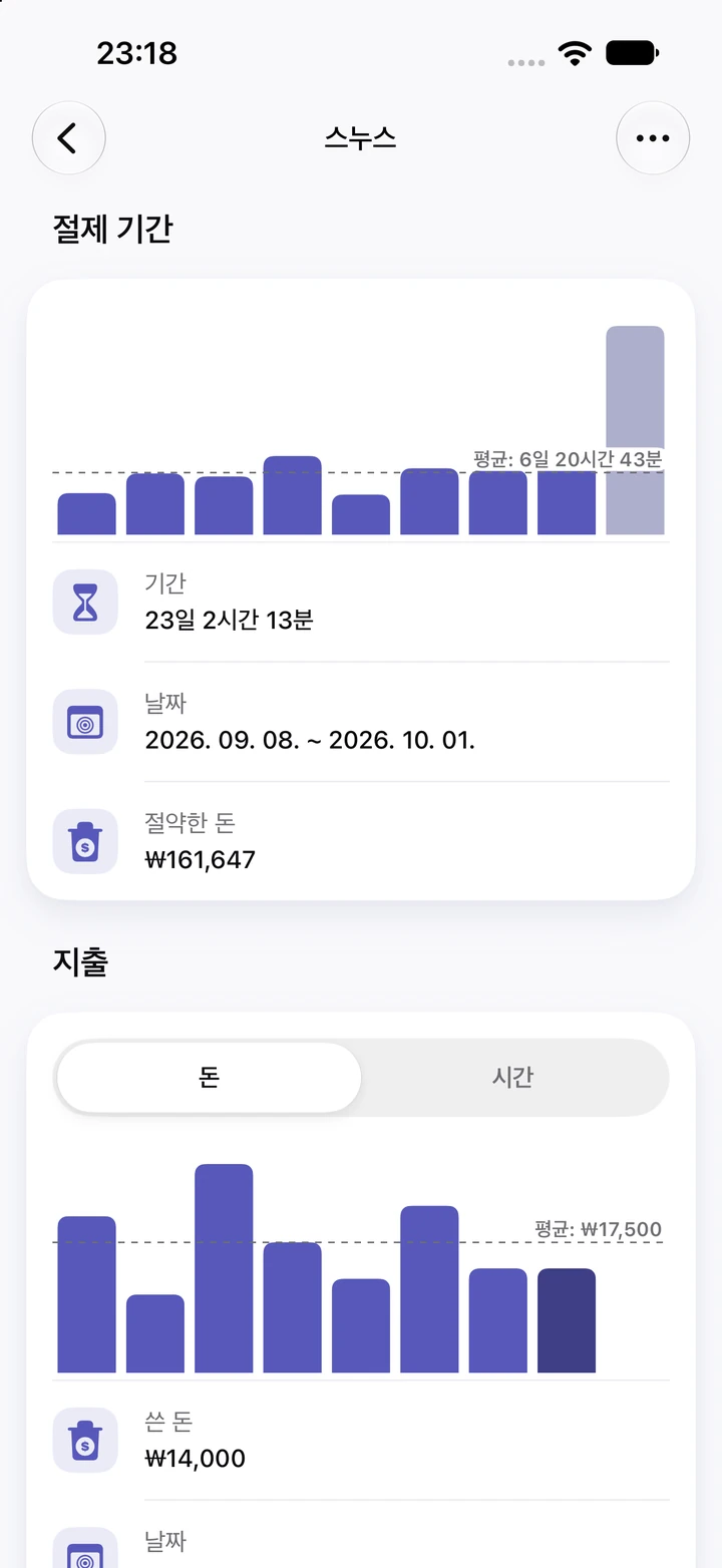 스누스 차트: 절제 기간 막대 9개 중 가장 높은 현재 기간 23일 2시간 13분과 아낀 돈 ₩161,647, 평균선 6일 20시간 43분, 재발할 때마다 기록한 돈을 보여 주는 지출 차트
