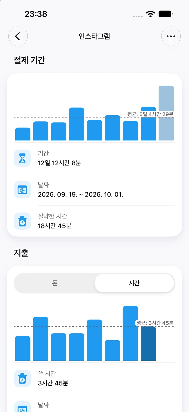 인스타그램 차트: 절제 기간 9개 중 가장 높은 현재 기간 12일 12시간 8분과 절약한 시간 18시간 45분, 그 아래 평균 3시간 45분인 재발 때 쓴 시간을 보여 주는 지출 차트