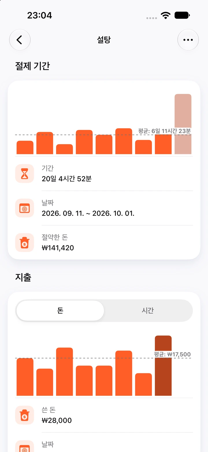 설탕 차트: 현재 기간 20일 4시간 52분이 있는 절제 기간 차트와 재발 때마다 쓴 돈을 보여 주는 지출 차트