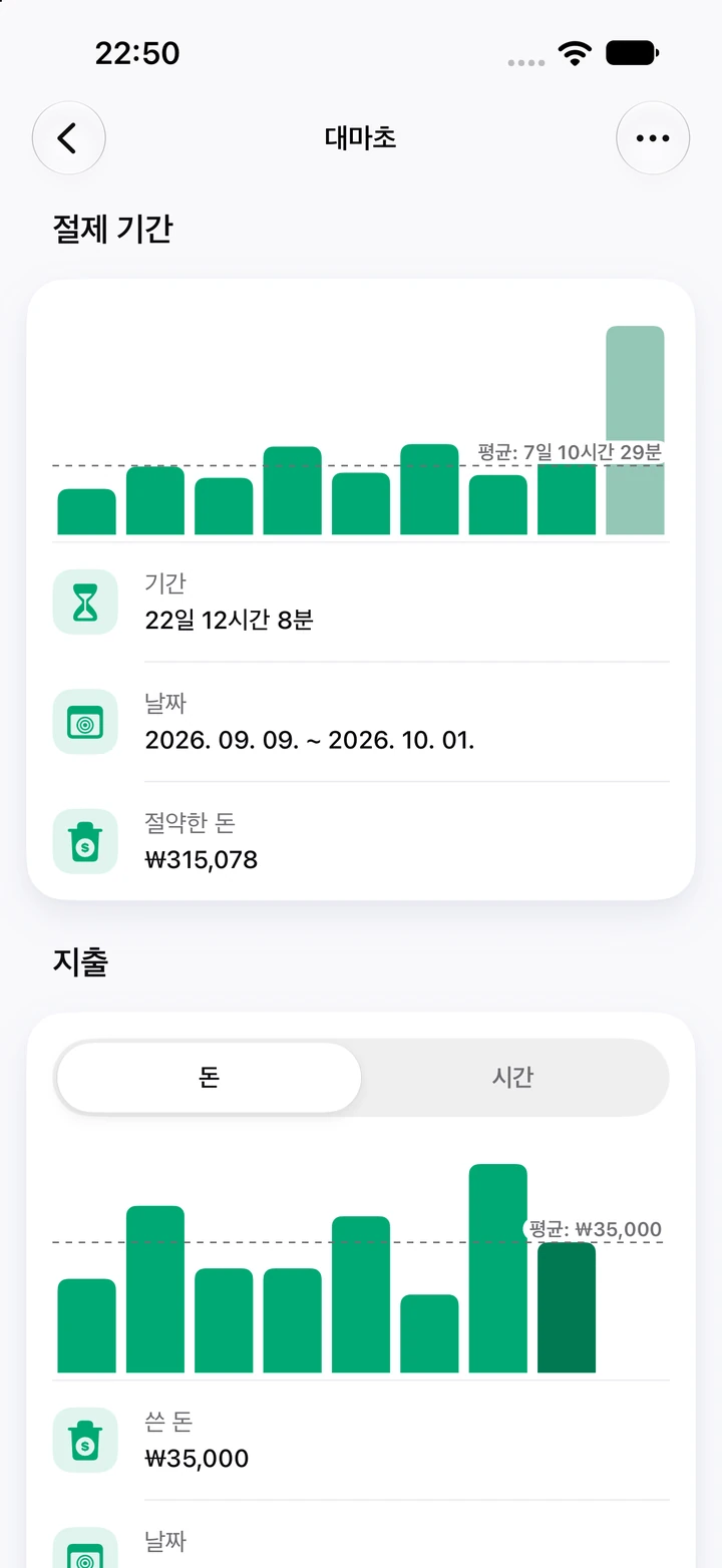 대마초 차트: 평균 7일 10시간 29분 선과 절제 기간 막대 9개, 현재 기간 22일 12시간 8분과 아낀 돈 ₩315,078, 재발할 때마다 쓴 돈을 보여 주는 지출 차트