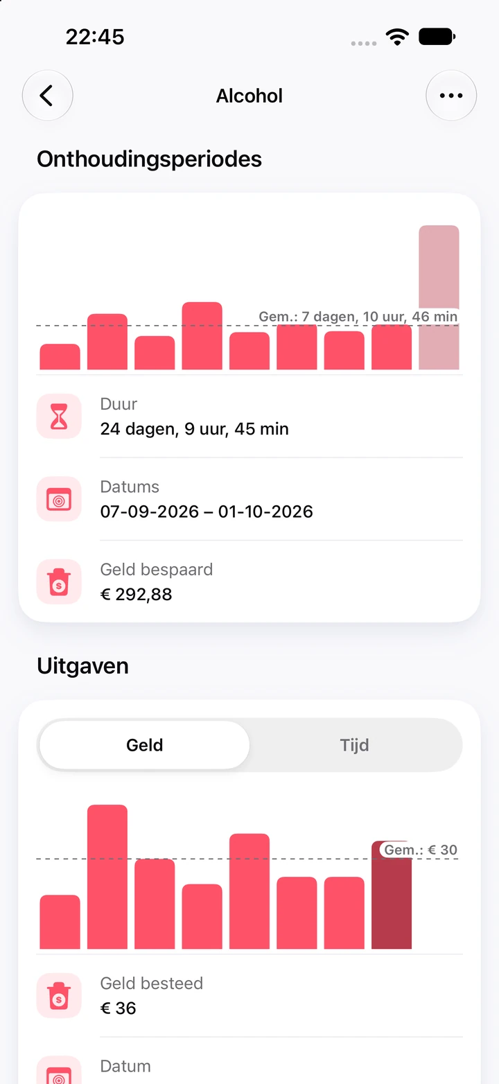Grafieken voor alcohol: negen onthoudingsperiodes, de laatste 24 dagen lang met € 292,88 bespaard, boven een grafiek van het bestede geld