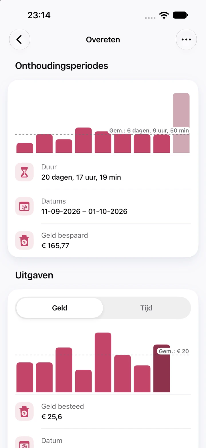Grafieken voor overeten: negen onthoudingsperiodes met een gemiddelde van 6 dagen, de huidige periode van 20 dagen als hoogste staaf, en een grafiek met uitgaven