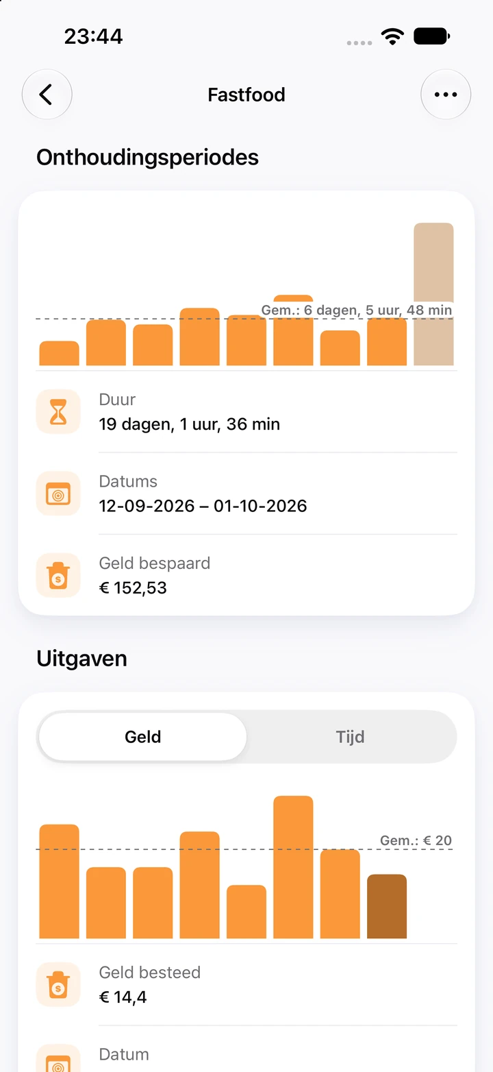 Grafieken voor fastfood: negen onthoudingsperiodes tegenover een gemiddelde van 6 dagen, de huidige periode van 19 dagen als hoogste staaf met € 152,53 bespaard, en de grafiek Uitgaven met het geld per terugval, gemiddeld € 20