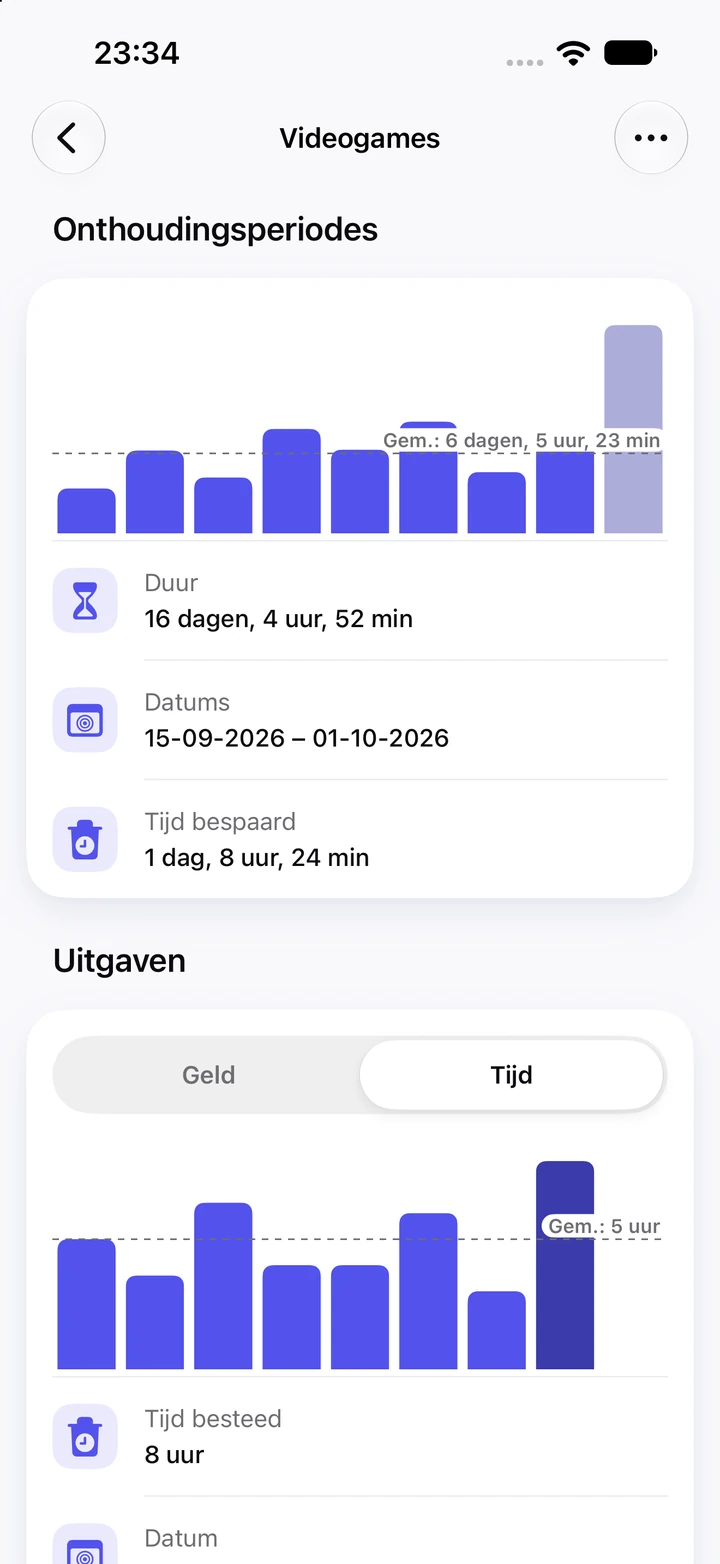 Grafieken voor videogames: negen onthoudingsperiodes met een gemiddelde van 6 dagen, de huidige van 16 dagen als hoogste staaf met 1 dag, 8 uur en 24 minuten tijd bespaard, en de bestede tijd per terugval, gemiddeld 5 uur