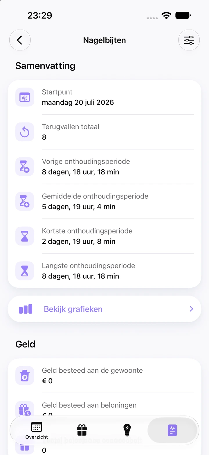 Statistieken voor nagelbijten: startpunt maandag 20 juli 2026, 8 terugvallen in totaal, vorige en langste onthoudingsperiode allebei 8 dagen en 18 uur, gemiddeld 5 dagen en 19 uur, kortste 2 dagen en 19 uur, en de knop Bekijk grafieken