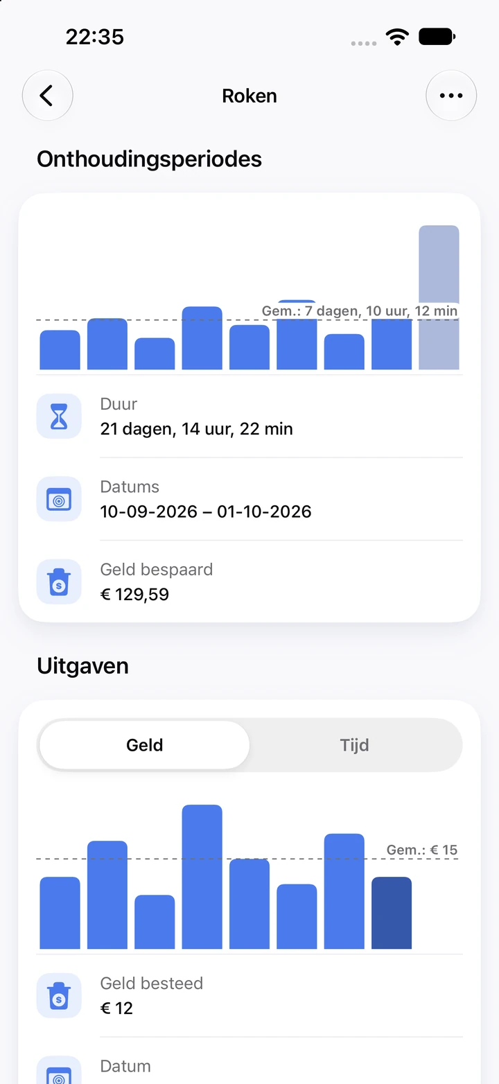 Grafieken voor roken: rookvrije periodes, de laatste 21 dagen lang met € 129,59 bespaard, en het geld dat aan uitglijders is uitgegeven