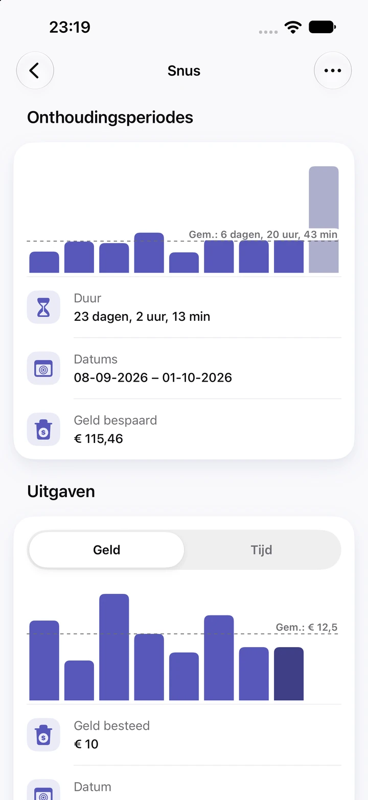 Grafieken voor snus: negen onthoudingsperiodes met de huidige periode van 23 dagen als hoogste staaf en € 115,46 bespaard, een gemiddeldelijn op 6 dagen en 20 uur, en de grafiek Uitgaven met het geld per terugval