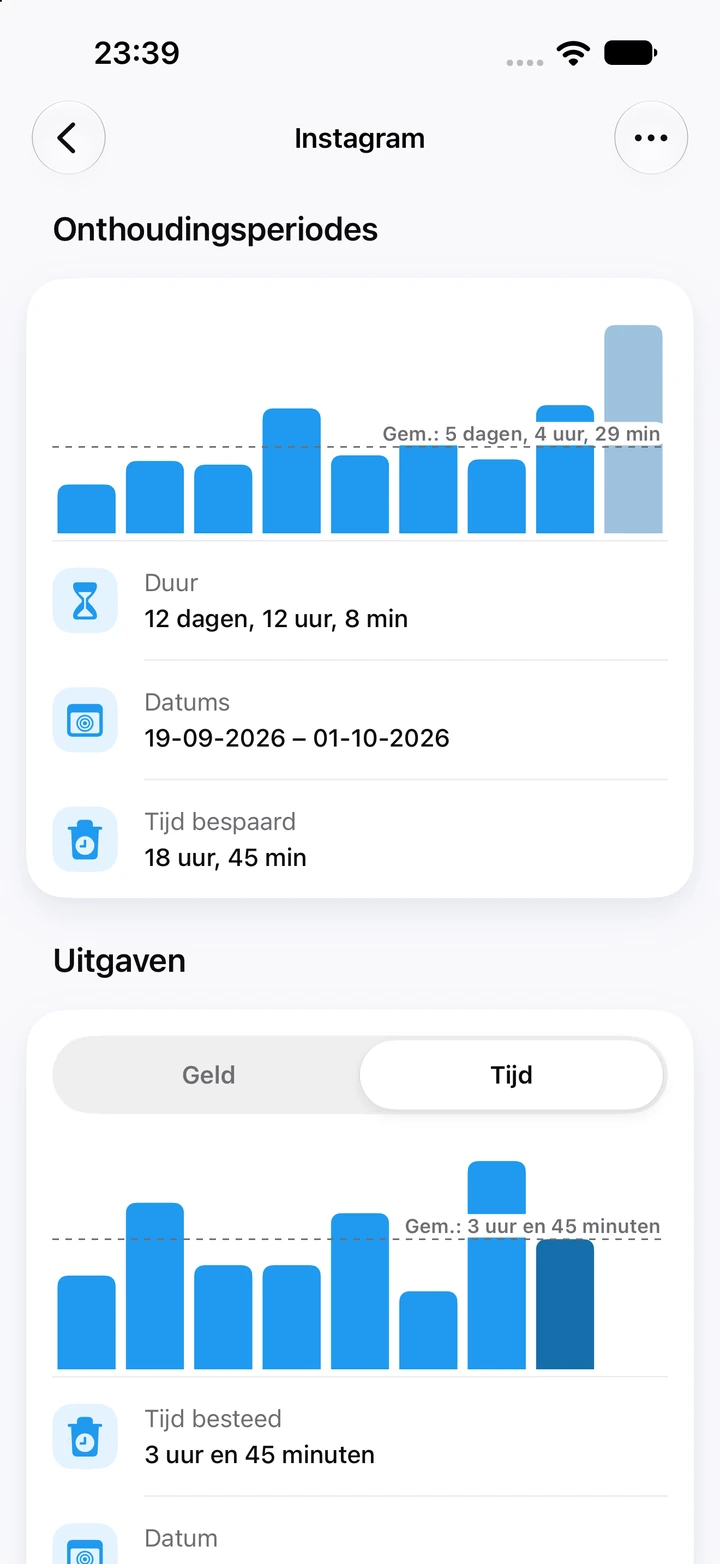 Grafieken voor Instagram: de huidige periode van 12 dagen en 12 uur is de hoogste van negen onthoudingsperiodes, met 18 uur en 45 minuten bespaard, boven de grafiek Uitgaven met de tijd per terugval, gemiddeld 3 uur en 45 minuten