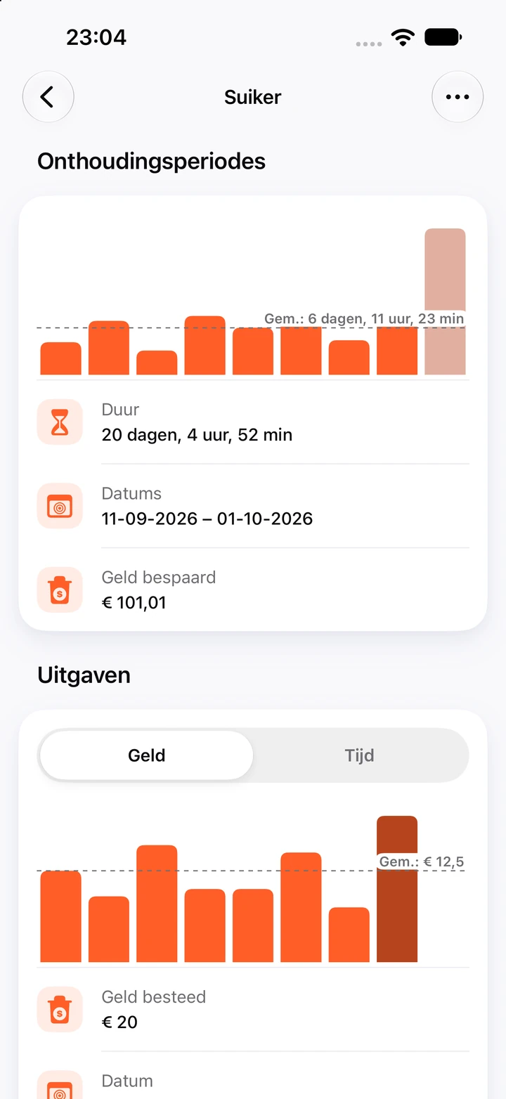 Grafieken voor suiker: onthoudingsperiodes met de huidige periode van 20 dagen, en het bestede geld per terugval