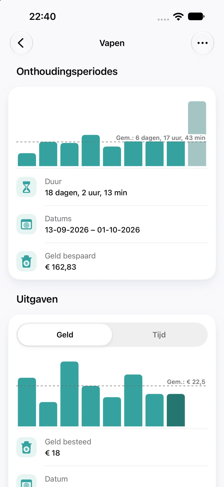 Grafieken voor vapen: onthoudingsperiodes met de huidige periode van 18 dagen als hoogste staaf, ruim boven het gemiddelde van 6 dagen en 17 uur, en de grafiek Uitgaven met het bestede geld
