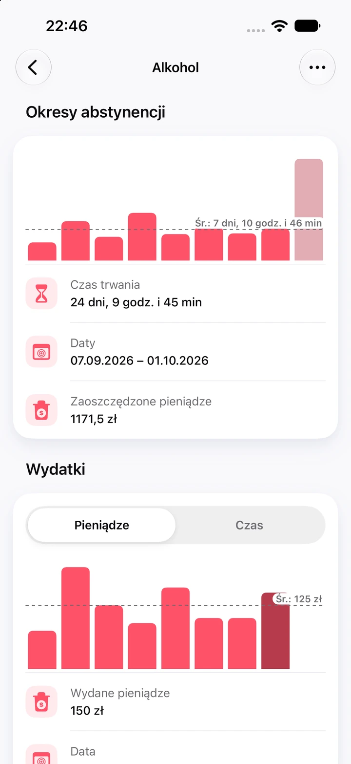 Wykresy dla alkoholu: dziewięć okresów abstynencji, ostatni trwa 24 dni i dał 1171,5 zł oszczędności, a pod spodem wykres wydanych pieniędzy
