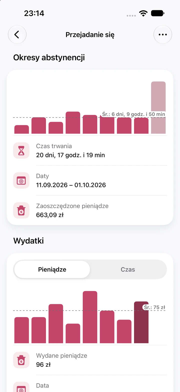 Wykresy dla przejadania się: dziewięć okresów abstynencji ze średnią 6 dni, bieżący 20-dniowy okres jako najwyższy słupek i wykres wydatków