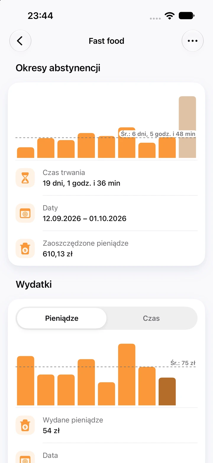 Wykresy dla fast foodów: dziewięć okresów abstynencji na tle średniej 6 dni, bieżący 19-dniowy jako najwyższy słupek z 610,13 zł oszczędności i wykres „Wydatki” z kwotami przy nawrotach, średnio 75 zł