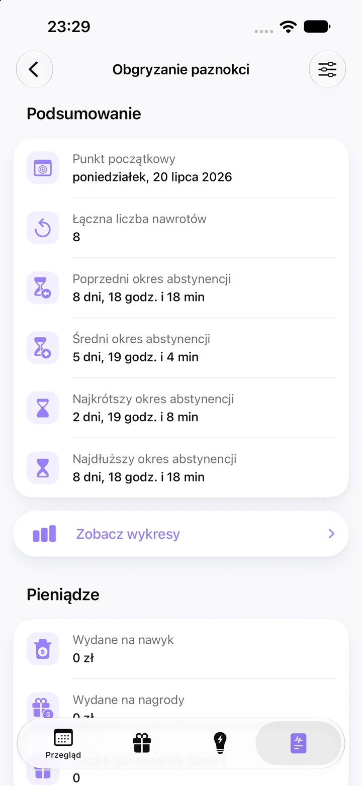 Statystyki obgryzania paznokci: punkt początkowy poniedziałek, 20 lipca 2026, łącznie 8 nawrotów, poprzedni i najdłuższy okres abstynencji po 8 dni i 18 godzin, średni 5 dni i 19 godzin, najkrótszy 2 dni i 19 godzin oraz przycisk „Zobacz wykresy”