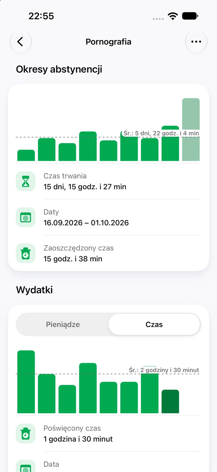 Wykresy dla pornografii: okresy abstynencji z bieżącym, 15-dniowym jako najwyższym słupkiem i wykres poświęconego czasu