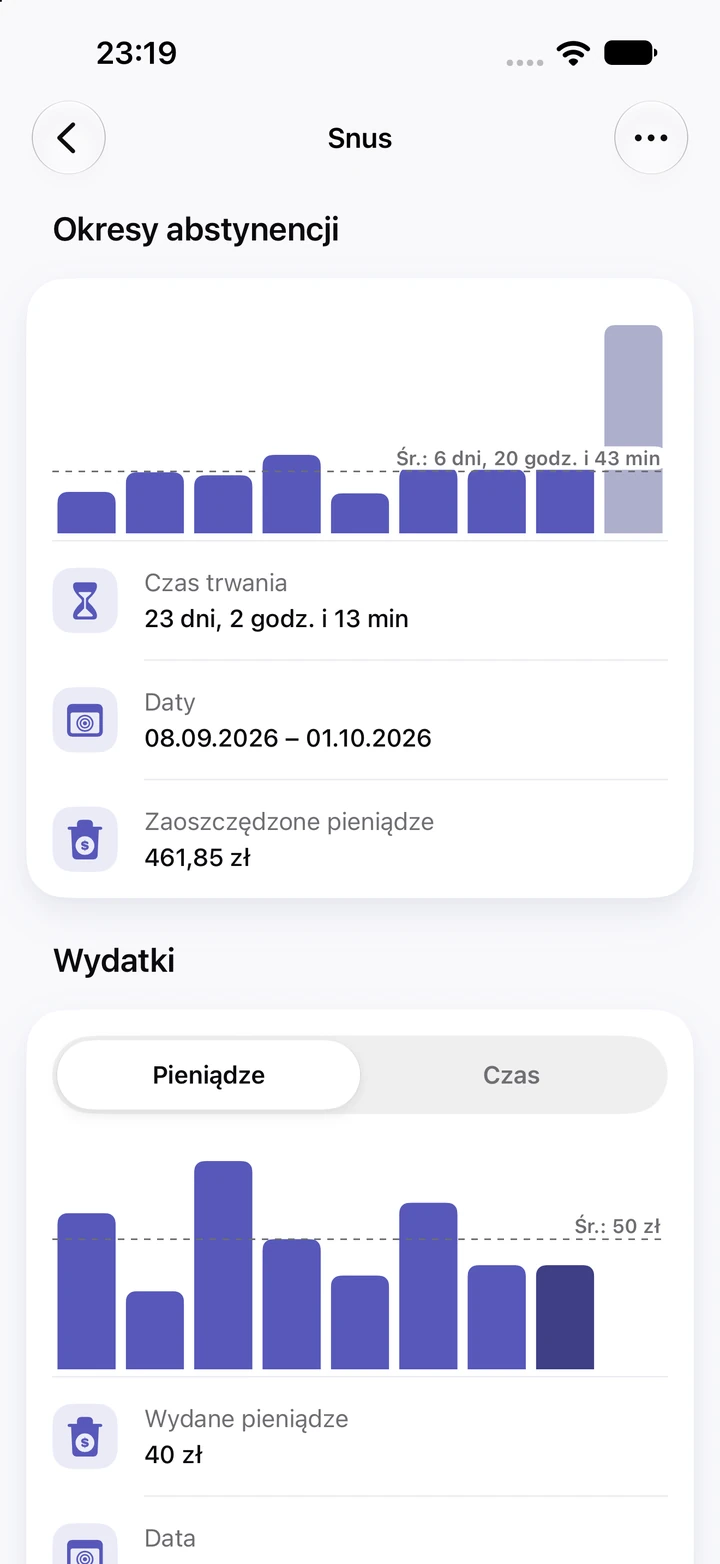 Wykresy dla snusu: dziewięć okresów abstynencji z bieżącym, 23-dniowym jako najwyższym słupkiem i 461,85 zł oszczędności, linia średniej na 6 dniach i 20 godzinach oraz wykres „Wydatki” z kwotami zapisanymi przy nawrotach