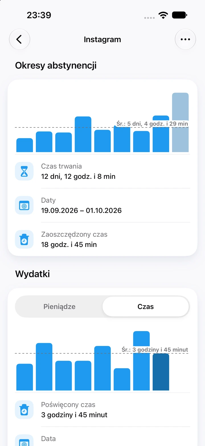 Wykresy dla Instagrama: bieżący okres 12 dni i 12 godzin jest najwyższy spośród dziewięciu okresów abstynencji, z 18 godz. 45 min zaoszczędzonego czasu, nad wykresem „Wydatki” z czasem zapisanym przy nawrotach, średnio 3 godziny i 45 minut