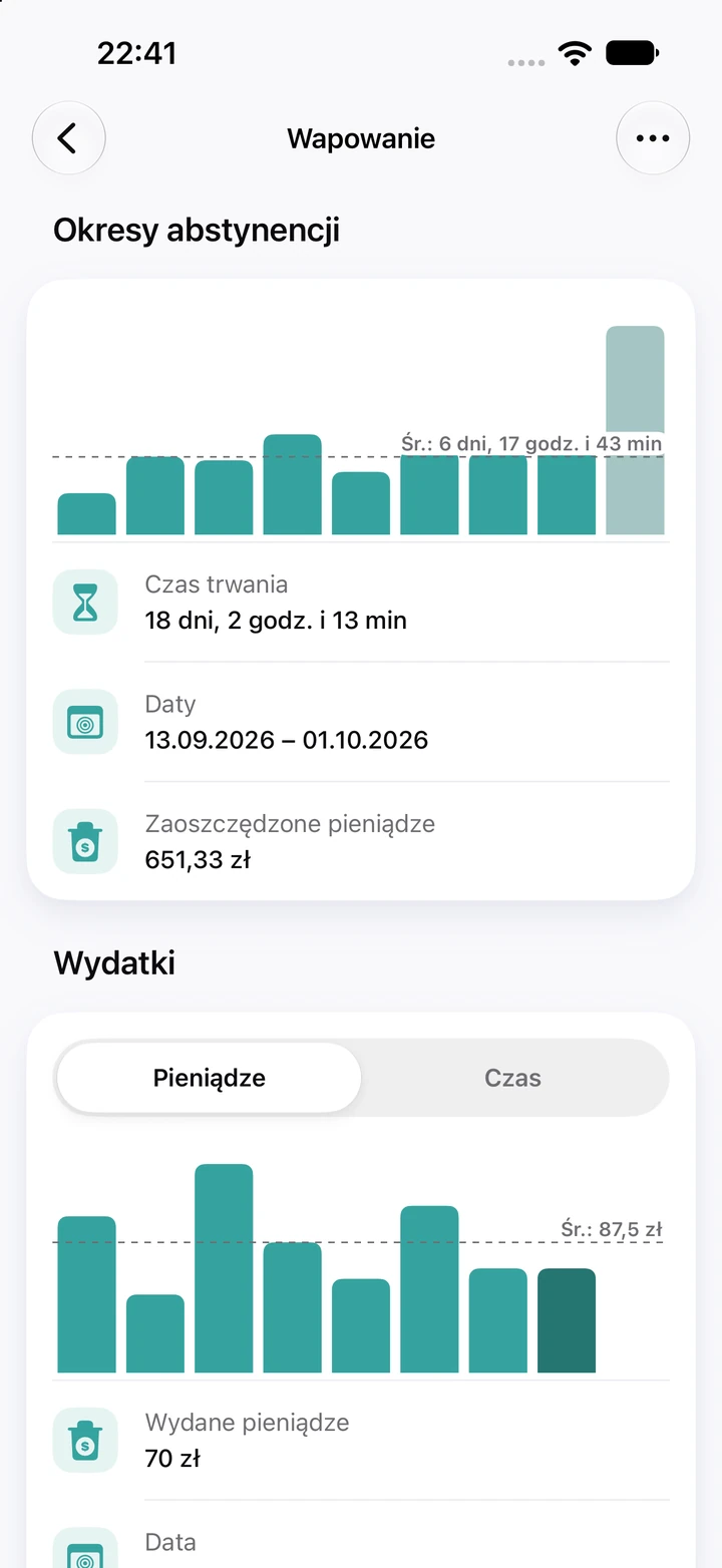 Wykresy dla wapowania: okresy abstynencji z bieżącym, 18-dniowym jako najwyższym słupkiem, wyraźnie powyżej średniej 6 dni i 17 godzin, oraz wykres „Wydatki” z wydanymi pieniędzmi
