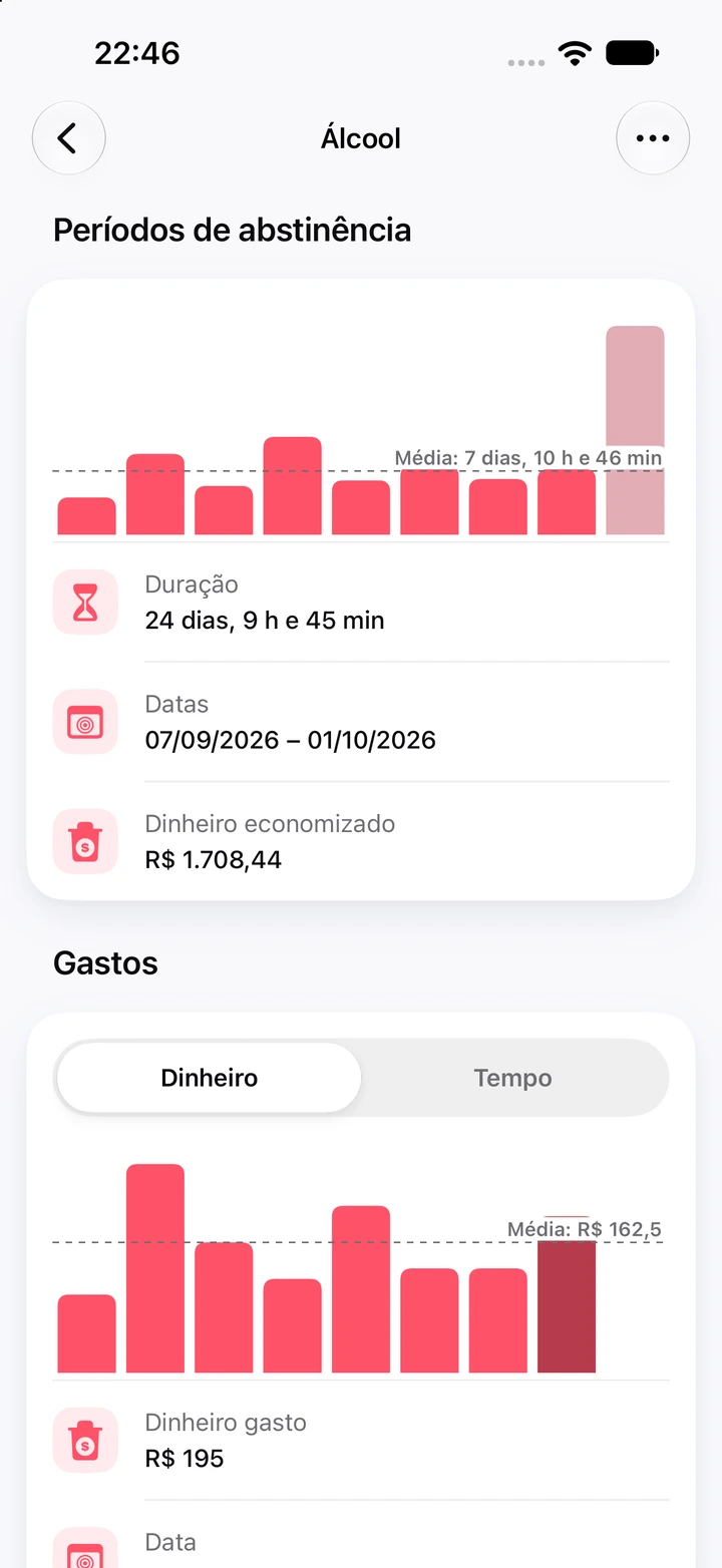 Gráficos do hábito Álcool: nove períodos de abstinência, o mais recente com 24 dias e R$ 1.708,44 economizados, acima de um gráfico do dinheiro gasto