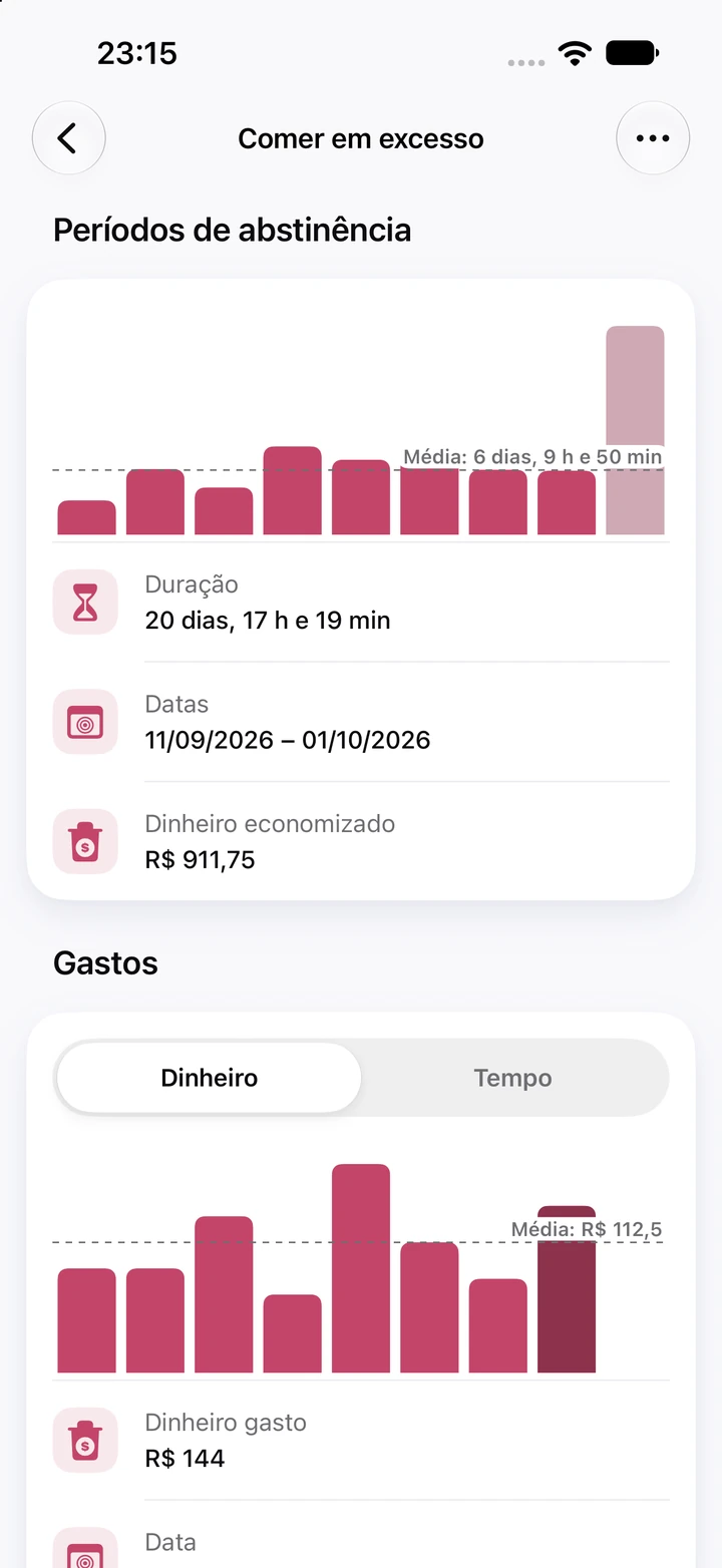 Gráficos do hábito Comer em excesso: nove períodos de abstinência com média de 6 dias, o atual de 20 dias como a barra mais alta e um gráfico de Gastos