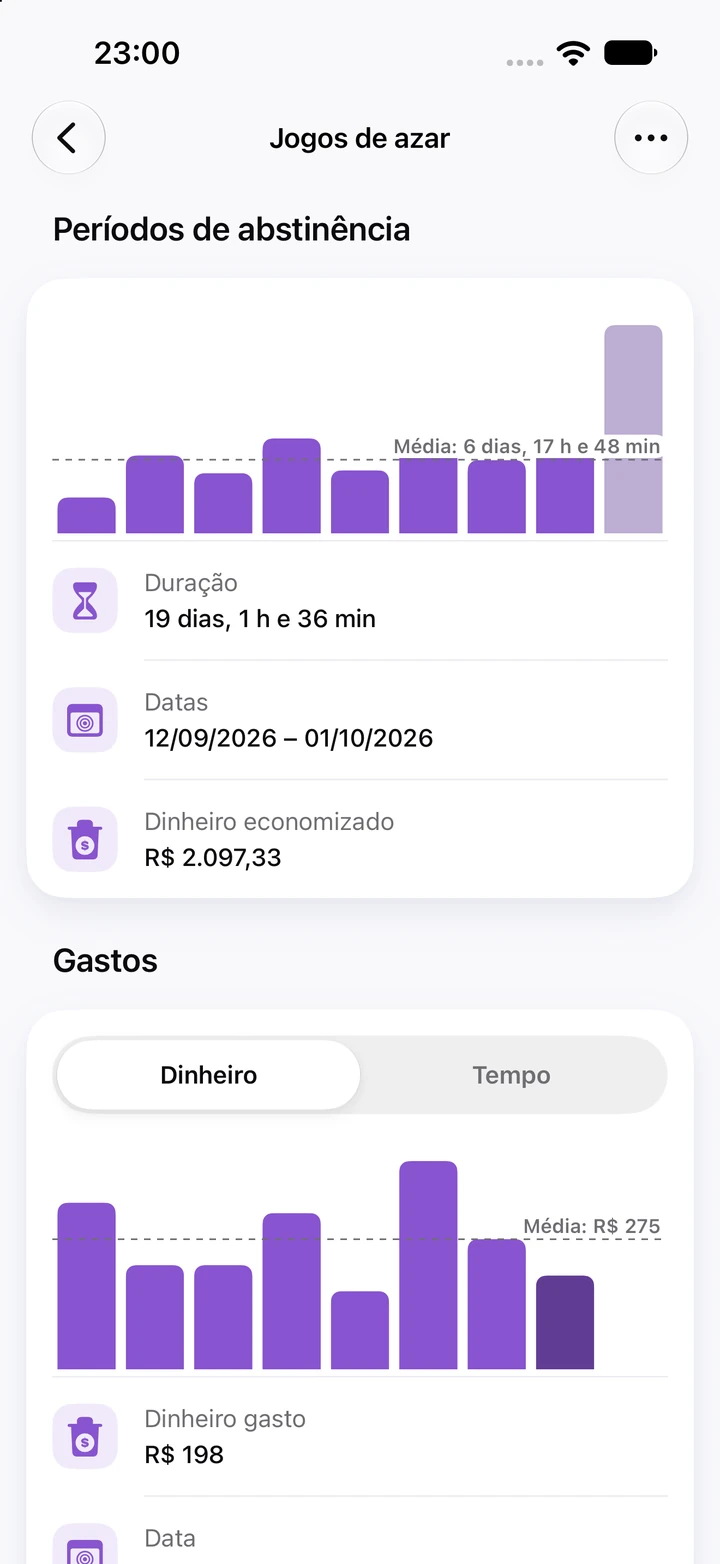 Gráficos do hábito Jogos de azar: períodos de abstinência com o atual, de 19 dias, como a barra mais alta, e o dinheiro gasto nos dias de recaída