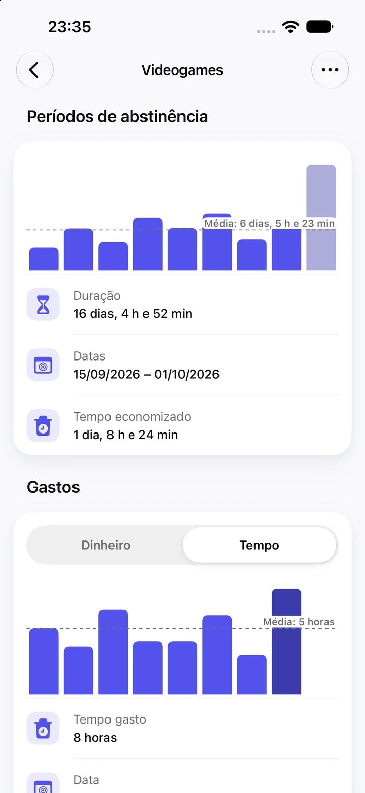 Gráficos do hábito Videogames: nove períodos de abstinência com média de 6 dias, o atual de 16 dias como a barra mais alta, com 1 dia, 8 h e 24 min de tempo economizado, e o tempo gasto em cada recaída, com média de 5 horas