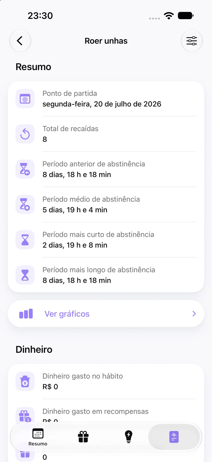 Estatísticas do hábito Roer unhas: ponto de partida segunda-feira, 20 de julho de 2026, 8 recaídas no total, período anterior e período mais longo de abstinência de 8 dias e 18 horas, média de 5 dias e 19 horas, o mais curto de 2 dias e 19 horas, e o botão Ver gráficos