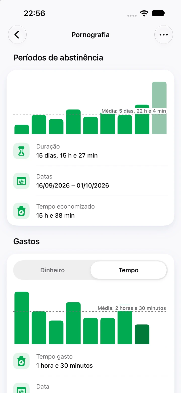 Gráficos do hábito Pornografia: períodos de abstinência com o atual, de 15 dias, como a barra mais alta, e um gráfico do tempo gasto