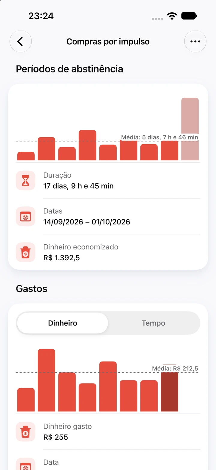 Gráficos do hábito Compras por impulso: o período de abstinência atual com 17 dias e R$ 1.392,50 economizados, ao lado de oito períodos mais curtos e uma linha de média em 5 dias e 7 horas, e um gráfico de Gastos com o dinheiro gasto por recaída
