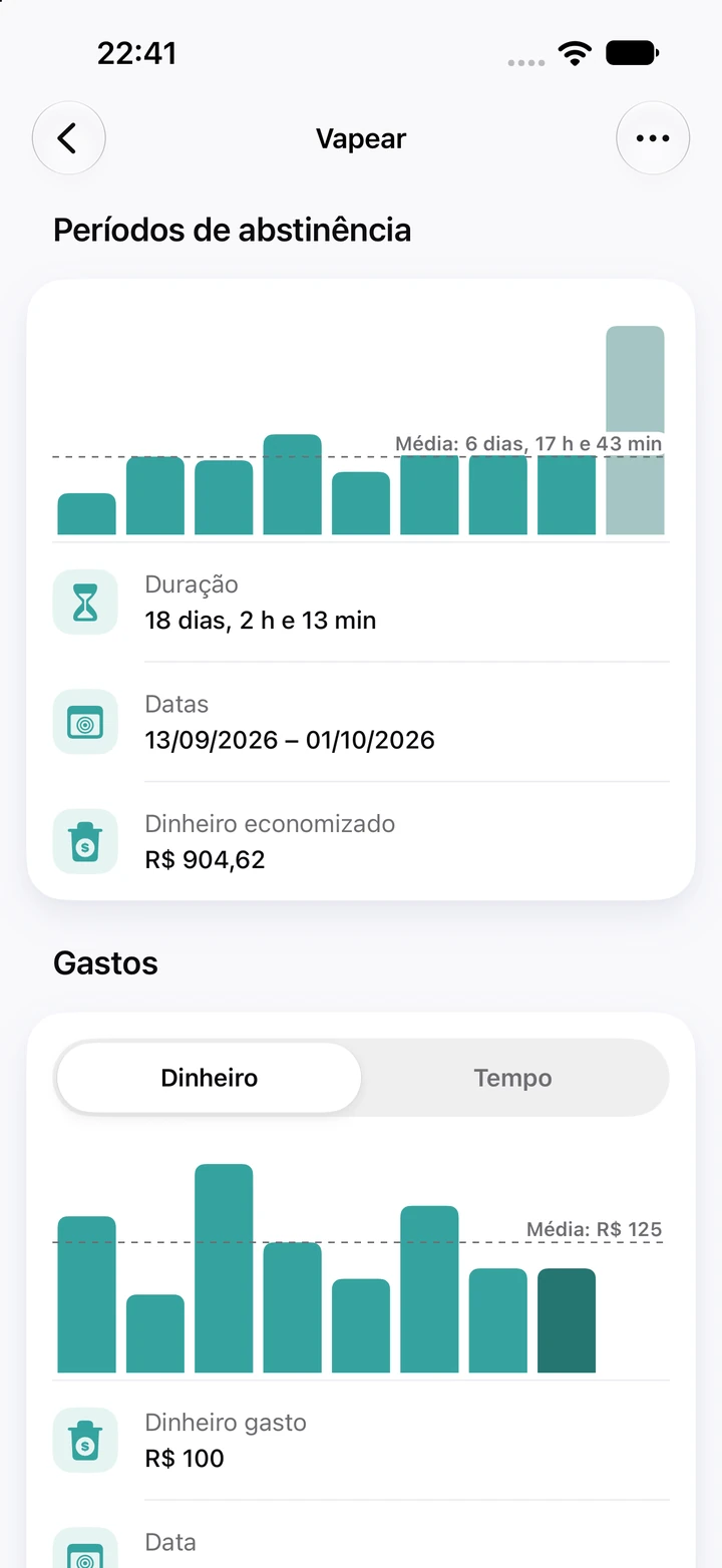 Gráficos do hábito Vapear: períodos de abstinência com o atual, de 18 dias, como a barra mais alta, bem acima da média de 6 dias e 17 horas, e um gráfico de Gastos com o dinheiro gasto
