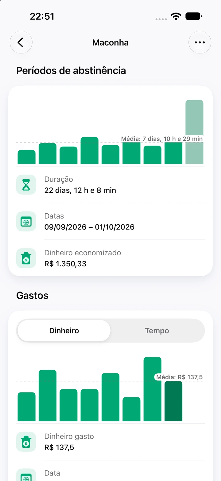 Gráficos do hábito Maconha: nove períodos de abstinência com média de 7 dias, o atual com 22 dias e R$ 1.350,33 economizados, e o dinheiro gasto em cada recaída