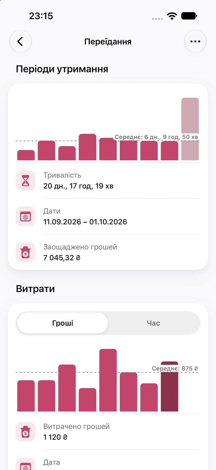 Графіки переїдання: дев’ять періодів утримання із середнім у 6 днів, поточний 20-денний період як найвищий стовпчик і графік витрат