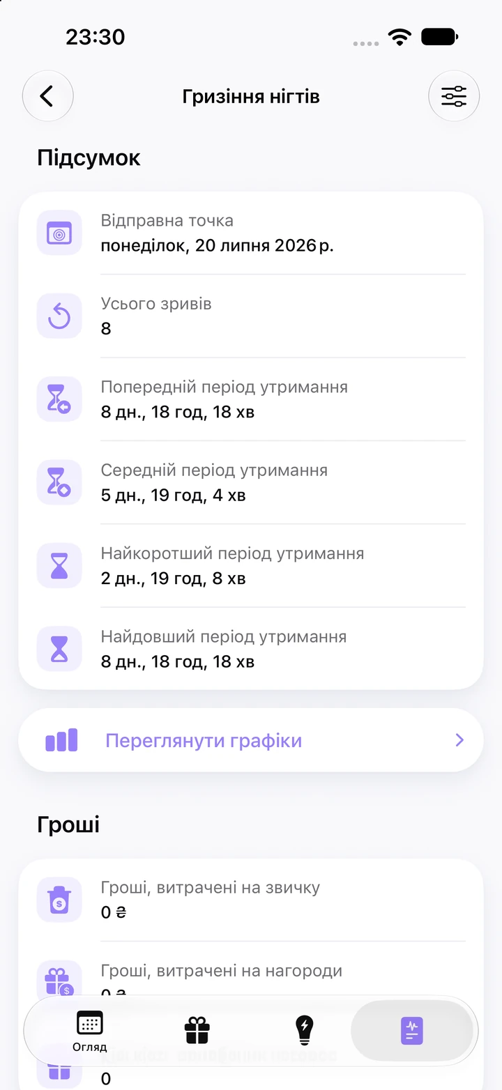 Статистика гризіння нігтів: відправна точка понеділок, 20 липня 2026 р., усього 8 зривів, попередній і найдовший період утримання по 8 дн. 18 год, середній 5 дн. 19 год, найкоротший 2 дн. 19 год і кнопка «Переглянути графіки»