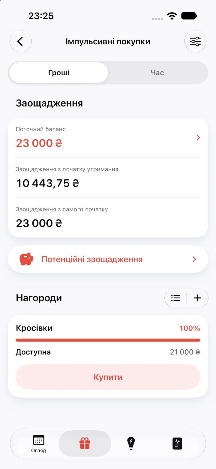 Екран заощаджень для імпульсивних покупок: поточний баланс 23 000 ₴, 10 443,75 ₴ заощаджено з початку утримання й нагорода «Кросівки» за 21 000 ₴, заповнена на 100%, з кнопкою «Купити»