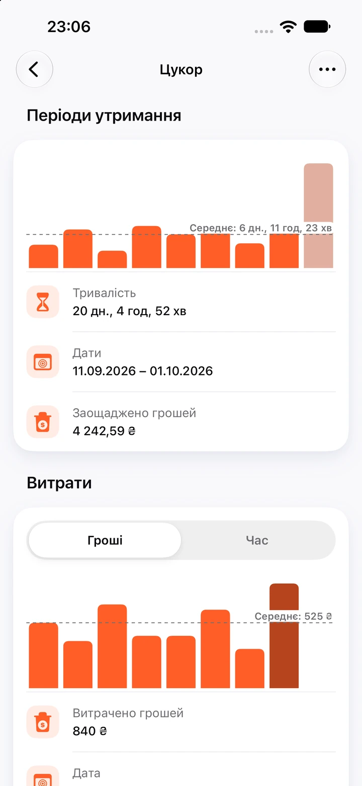 Графіки цукру: періоди утримання з поточним 20-денним періодом і гроші, витрачені під час кожного зриву