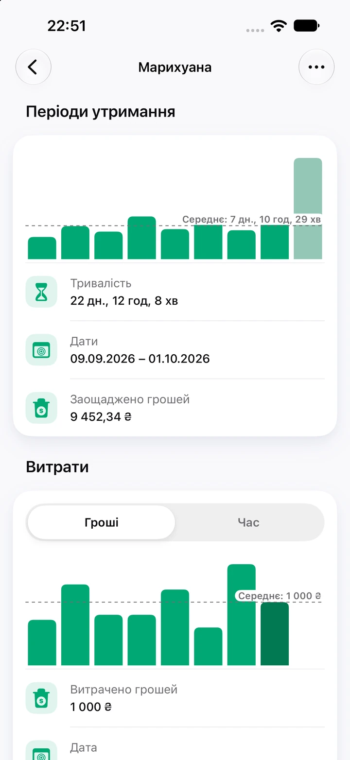 Графіки марихуани: дев’ять періодів утримання на тлі середнього в 7 днів, поточний триває 22 дні, за нього заощаджено 9 452,34 ₴, нижче гроші, витрачені під час кожного зриву
